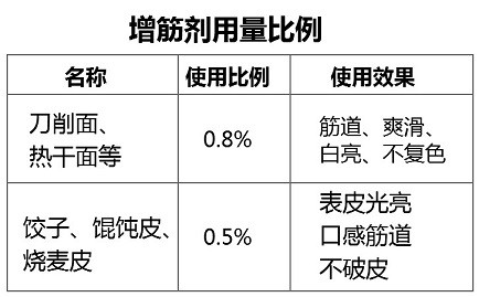 增筋劑